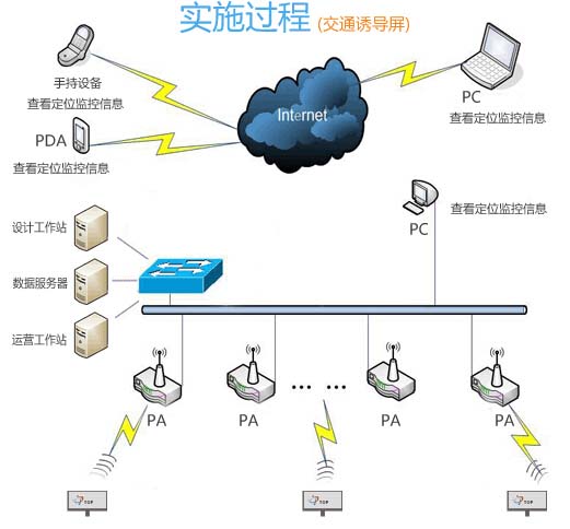 交通诱导LED显示屏解决方案 